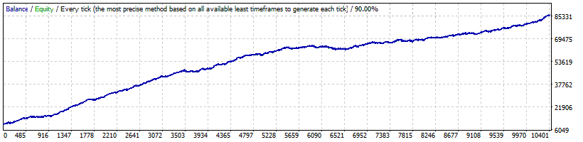 GOLD Scalper PRO Backtest Fixed Lots on XAUUSD