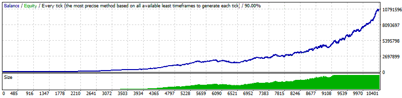 GOLD Scalper PRO Backtest Money Management on XAUUSD