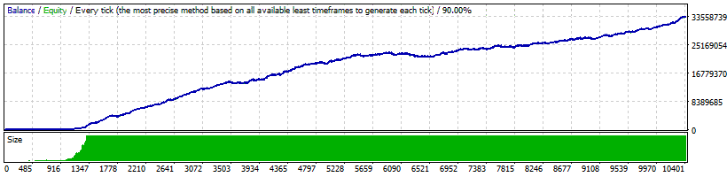 GOLD Scalper PRO Backtest Fixed Lots with Medium Risk